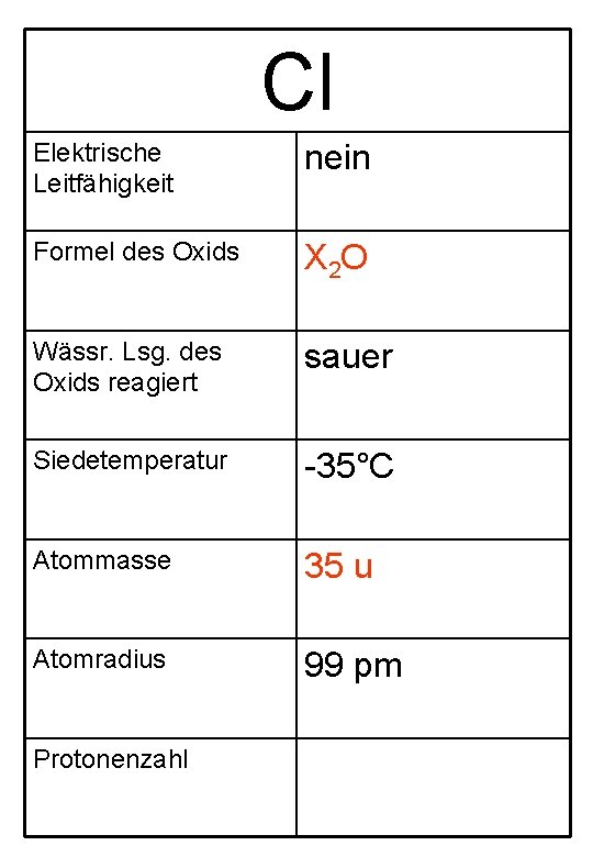 Cl Elektrische Leitfähigkeit nein Formel des Oxids X 2 O Wässr. Lsg. des Oxids