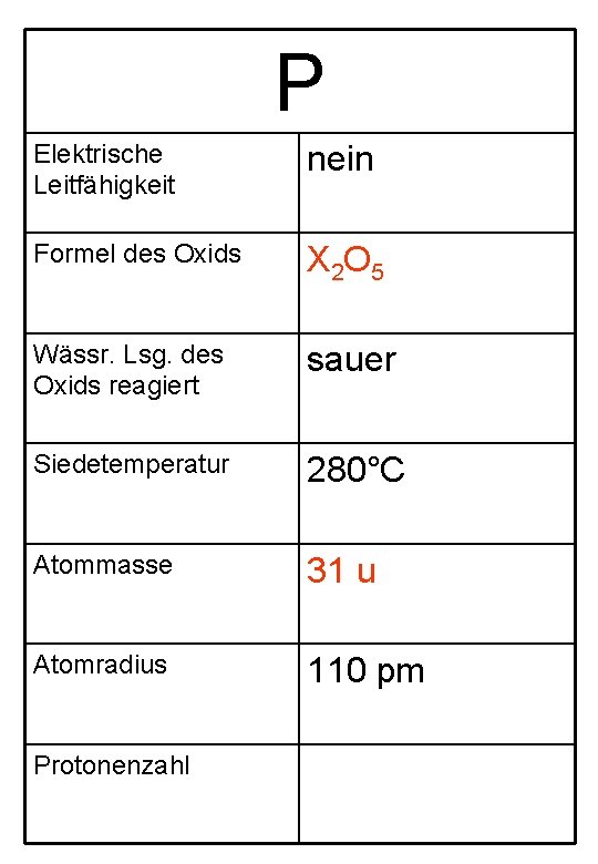 P Elektrische Leitfähigkeit nein Formel des Oxids X 2 O 5 Wässr. Lsg. des