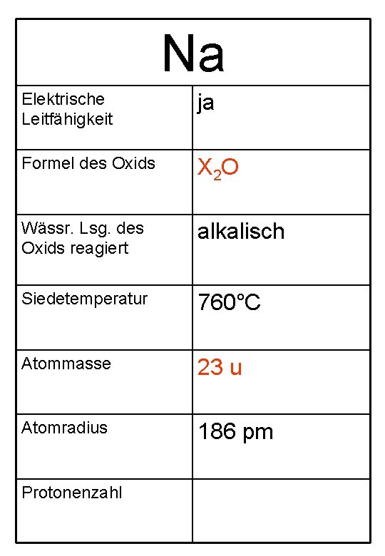Na Elektrische Leitfähigkeit ja Formel des Oxids X 2 O Wässr. Lsg. des Oxids