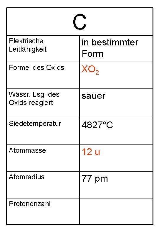 C Elektrische Leitfähigkeit in bestimmter Formel des Oxids XO 2 Wässr. Lsg. des Oxids