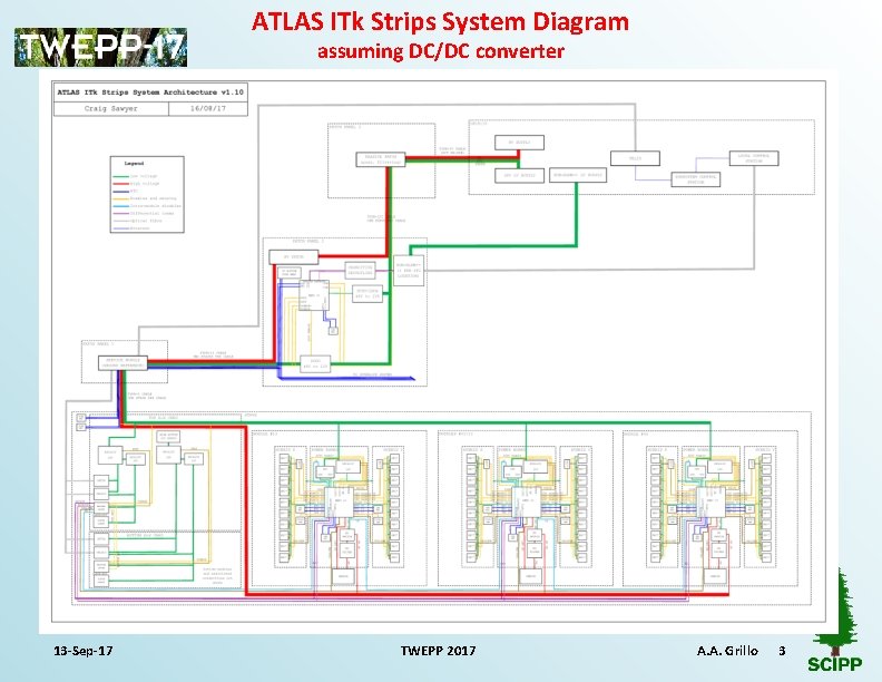 ATLAS ITk Strips System Diagram assuming DC/DC converter 13 -Sep-17 TWEPP 2017 A. A.