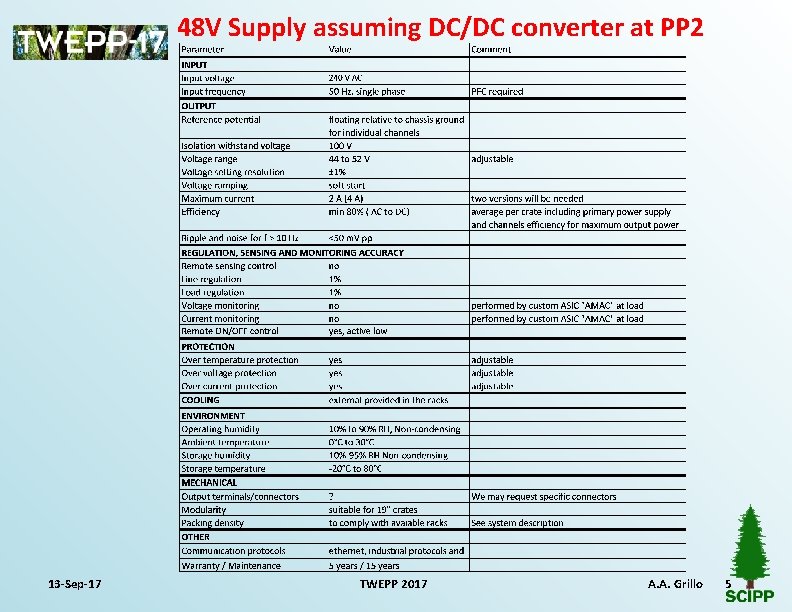 48 V Supply assuming DC/DC converter at PP 2 13 -Sep-17 TWEPP 2017 A.