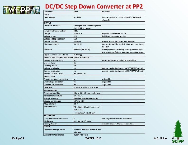 DC/DC Step Down Converter at PP 2 13 -Sep-17 TWEPP 2017 A. A. Grillo