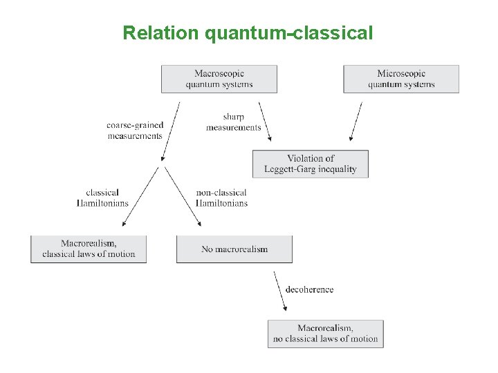 Relation quantum-classical 