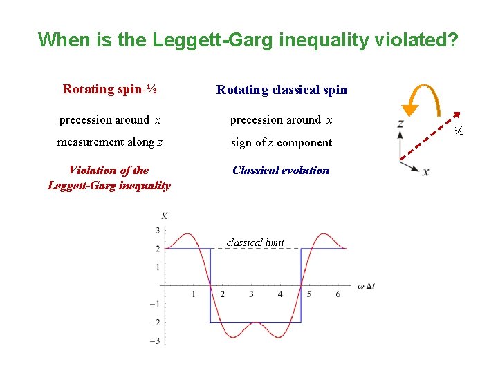 When is the Leggett-Garg inequality violated? Rotating spin-½ Rotating classical spin precession around x