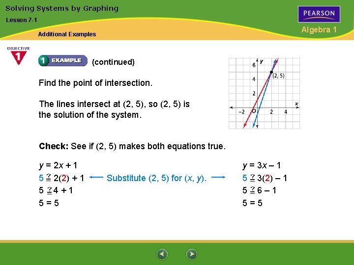 Solving Systems by Graphing Lesson 7 -1 Algebra 1 Additional Examples (continued) Find the