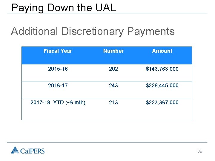 Paying Down the UAL Additional Discretionary Payments Fiscal Year Number Amount 2015 -16 202