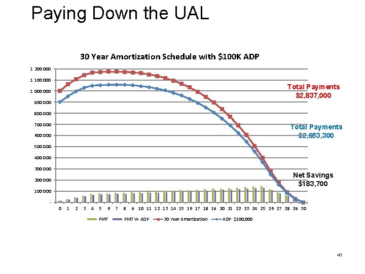 Paying Down the UAL 30 Year Amortization Schedule with $100 K ADP 1 200