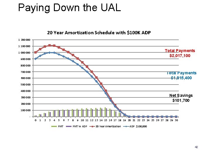 Paying Down the UAL 20 Year Amortization Schedule with $100 K ADP 1 200