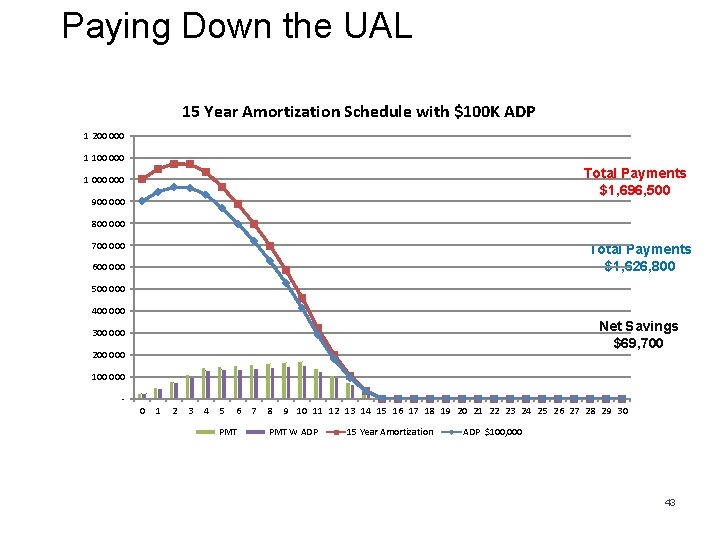 Paying Down the UAL 15 Year Amortization Schedule with $100 K ADP 1 200