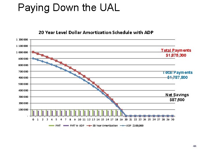 Paying Down the UAL 20 Year Level Dollar Amortization Schedule with ADP 1 200