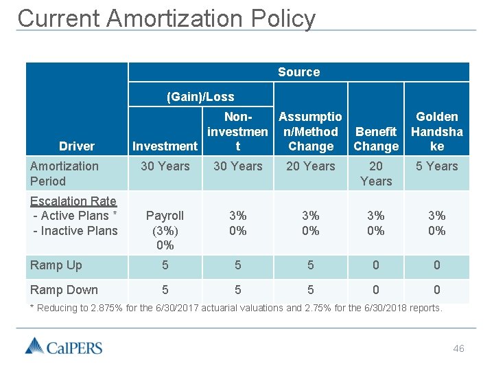 Current Amortization Policy Source (Gain)/Loss Driver Amortization Period Non. Assumptio investmen n/Method Benefit t