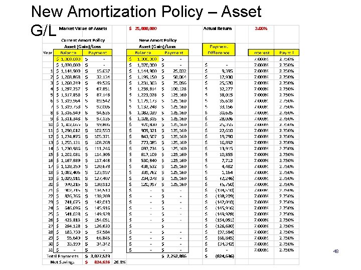 New Amortization Policy – Asset G/L 48 