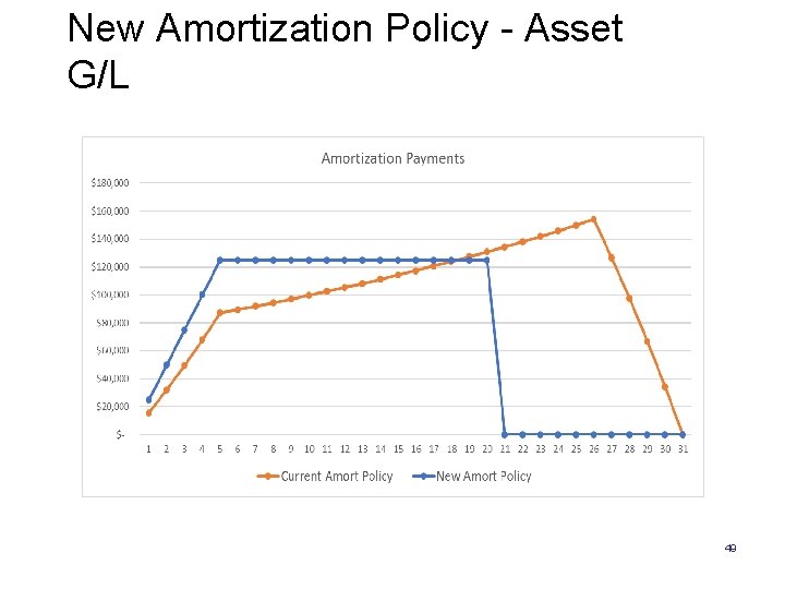 New Amortization Policy - Asset G/L 49 