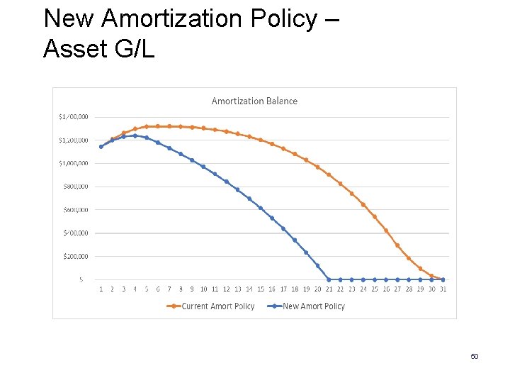 New Amortization Policy – Asset G/L 50 