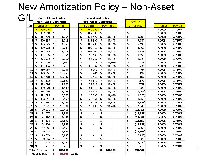 New Amortization Policy – Non-Asset G/L 51 