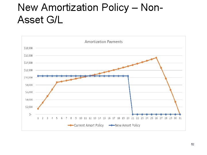 New Amortization Policy – Non. Asset G/L 52 