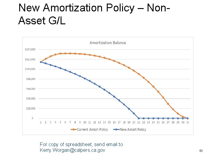 New Amortization Policy – Non. Asset G/L For copy of spreadsheet, send email to