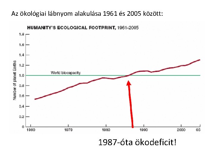 Az ökológiai lábnyom alakulása 1961 és 2005 között: 1987 -óta ökodeficit! 