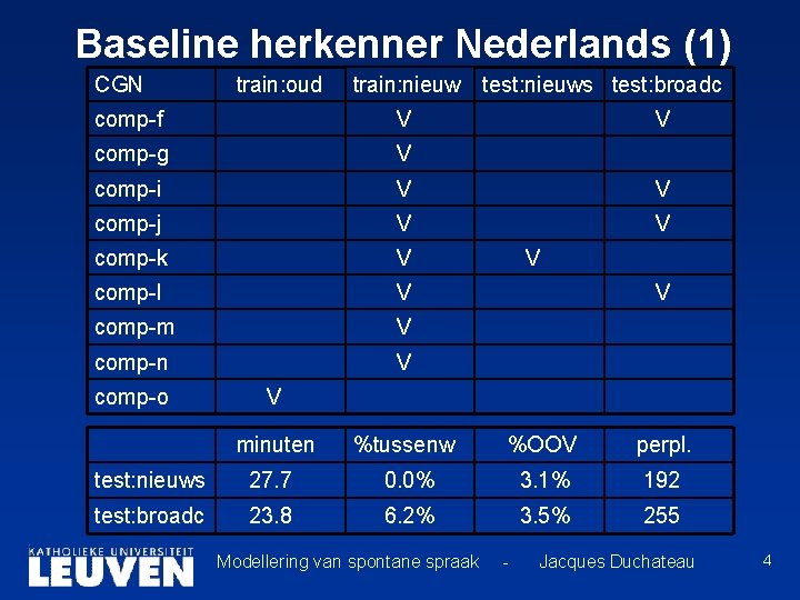 Baseline herkenner Nederlands (1) CGN train: oud train: nieuw test: nieuws test: broadc comp-f