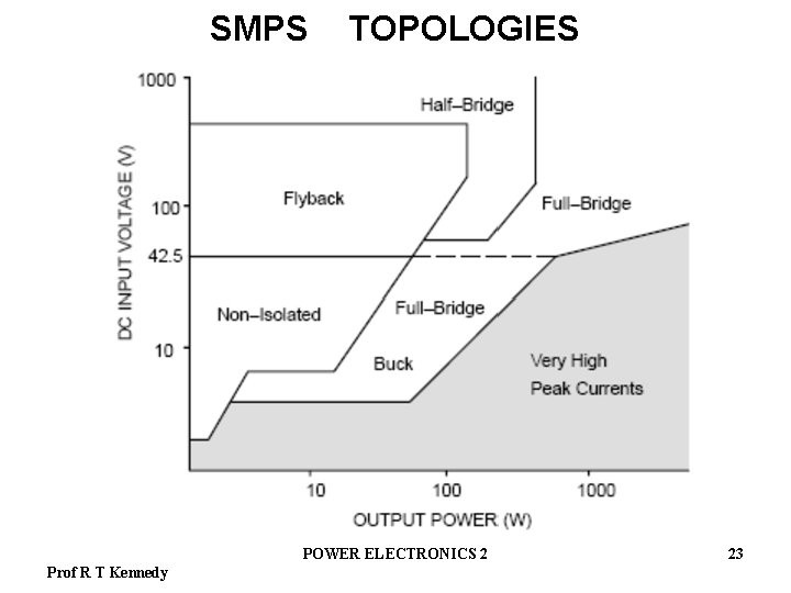 SMPS TOPOLOGIES POWER ELECTRONICS 2 Prof R T Kennedy 23 