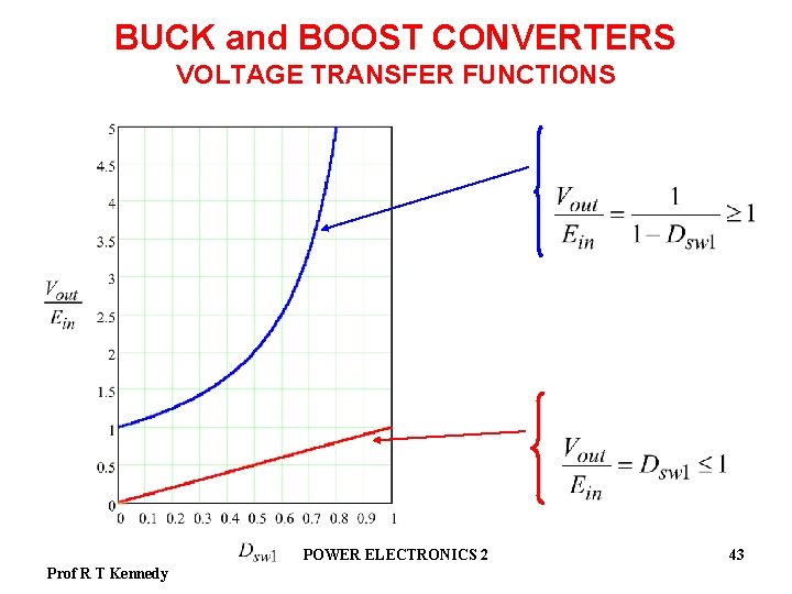 BUCK and BOOST CONVERTERS VOLTAGE TRANSFER FUNCTIONS BOOST BUCK POWER ELECTRONICS 2 Prof R