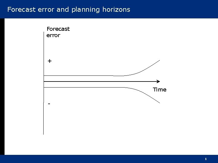 Forecast error and planning horizons Forecast error + Time - 1 