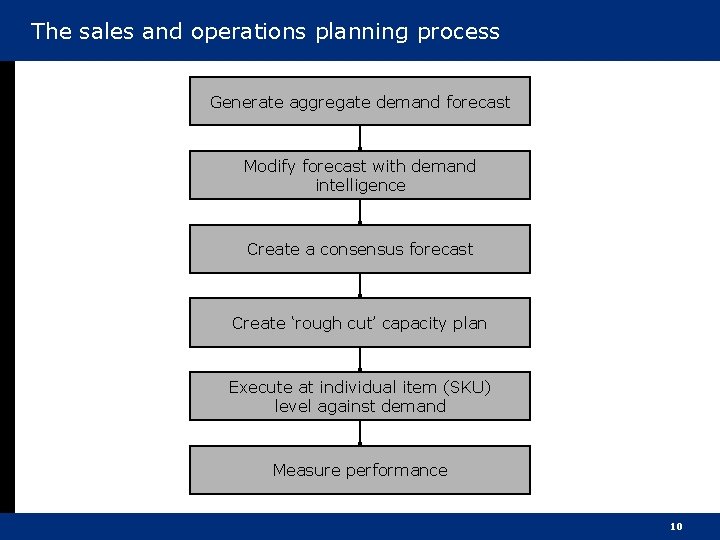 The sales and operations planning process Generate aggregate demand forecast Modify forecast with demand