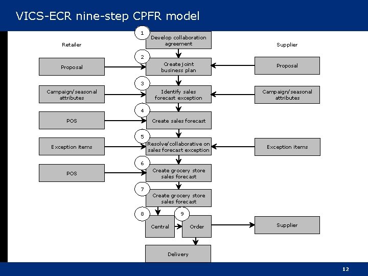 VICS-ECR nine-step CPFR model 1 Retailer Develop collaboration agreement Supplier 2 Proposal Create joint