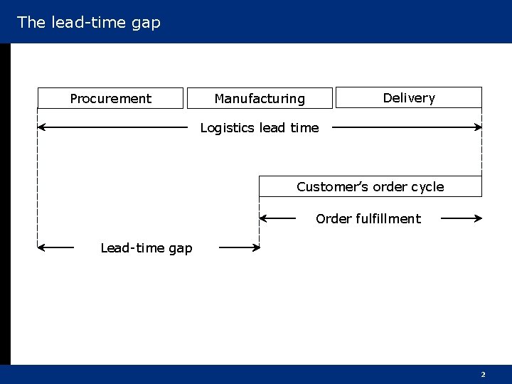 The lead-time gap Procurement Delivery Manufacturing Logistics lead time Customer’s order cycle Order fulfillment