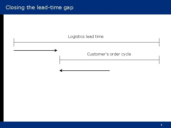 Closing the lead-time gap Logistics lead time Customer’s order cycle 3 