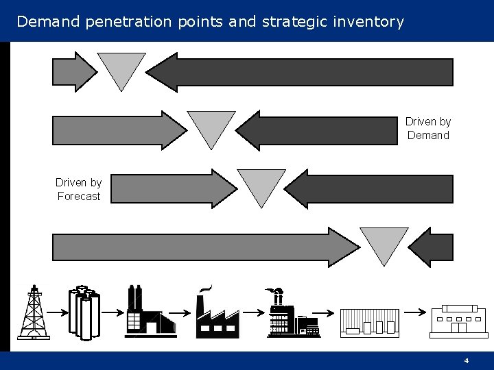 Demand penetration points and strategic inventory Driven by Demand Driven by Forecast 4 