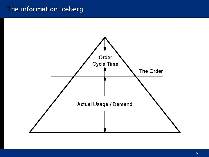 The information iceberg Order Cycle Time The Order Actual Usage / Demand 5 