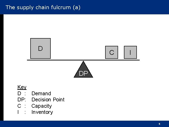 The supply chain fulcrum (a) D C I DP Key D : DP: C