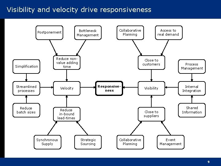 Visibility and velocity drive responsiveness Postponement Simplification Collaborative Planning Reduce nonvalue adding time Streamlined