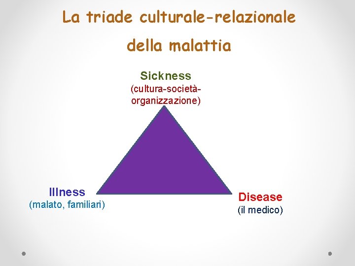 La triade culturale-relazionale della malattia Sickness (cultura-societàorganizzazione) Illness (malato, familiari) Disease (il medico) 