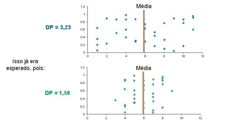 Média 1. 2 1 0. 8 DP = 3, 23 0. 6 0. 4