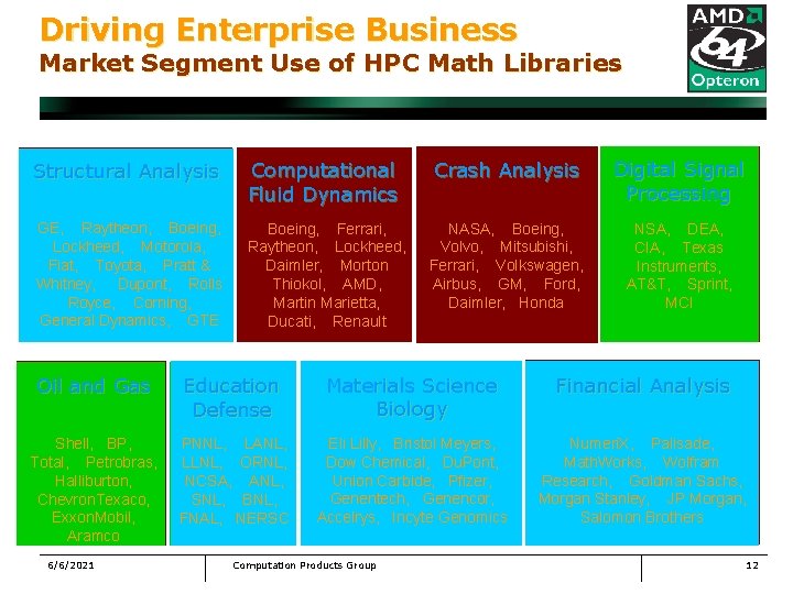 Driving Enterprise Business Market Segment Use of HPC Math Libraries Structural Analysis Computational Fluid