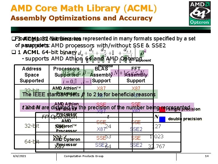 AMD Core Math Library (ACML) Assembly Optimizations and Accuracy Numbers are represented in many