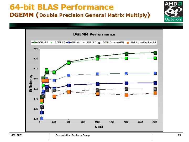 64 -bit BLAS Performance DGEMM (Double Precision General Matrix Multiply) 6/6/2021 Computation Products Group