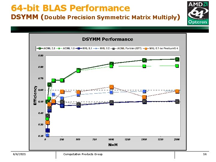 64 -bit BLAS Performance DSYMM (Double Precision Symmetric Matrix Multiply) 6/6/2021 Computation Products Group