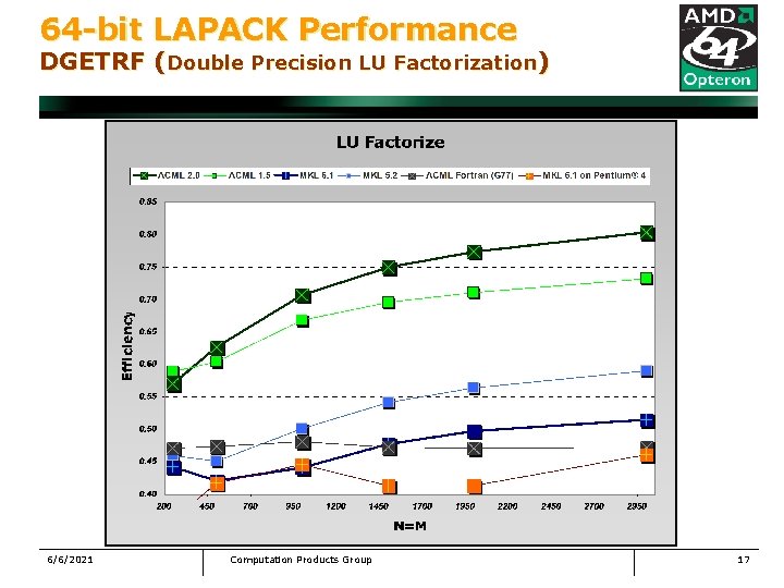 64 -bit LAPACK Performance DGETRF (Double Precision LU Factorization) 6/6/2021 Computation Products Group 17