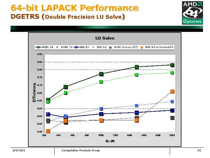 64 -bit LAPACK Performance DGETRS (Double Precision LU Solve) 6/6/2021 Computation Products Group 18