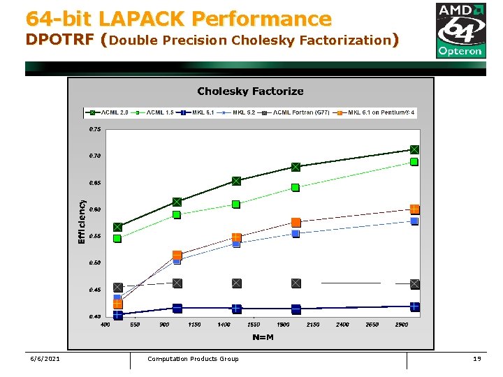 64 -bit LAPACK Performance DPOTRF (Double Precision Cholesky Factorization) 6/6/2021 Computation Products Group 19