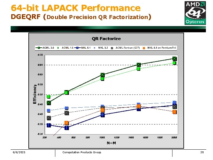 64 -bit LAPACK Performance DGEQRF (Double Precision QR Factorization) 6/6/2021 Computation Products Group 20