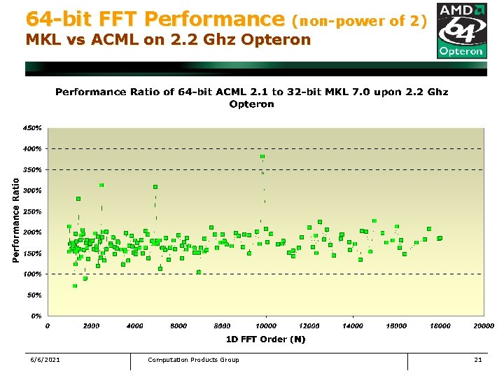 64 -bit FFT Performance (non-power of 2) MKL vs ACML on 2. 2 Ghz