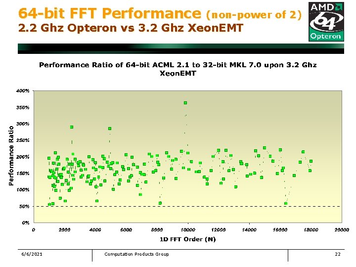 64 -bit FFT Performance (non-power of 2) 2. 2 Ghz Opteron vs 3. 2