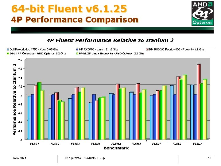 64 -bit Fluent v 6. 1. 25 4 P Performance Comparison 6/6/2021 Computation Products