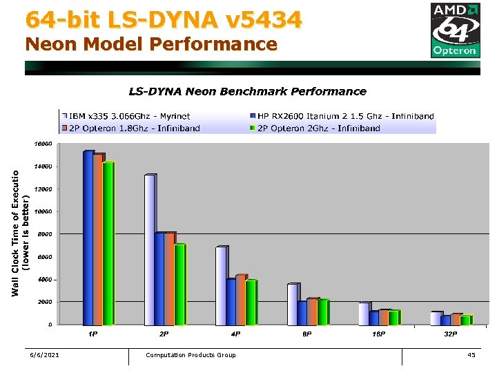 64 -bit LS-DYNA v 5434 Neon Model Performance 6/6/2021 Computation Products Group 45 