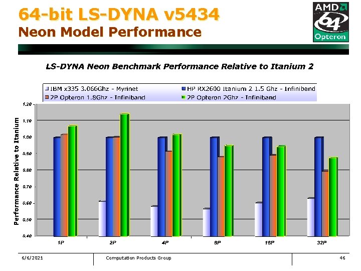 64 -bit LS-DYNA v 5434 Neon Model Performance 6/6/2021 Computation Products Group 46 